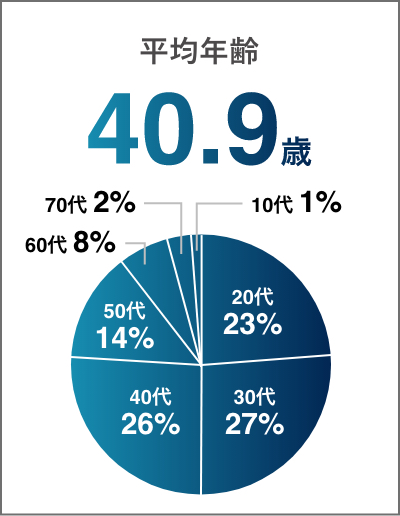 共立の平均年齢