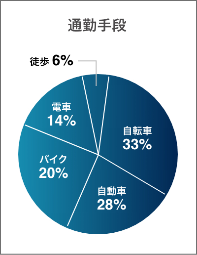 共立の通勤手段