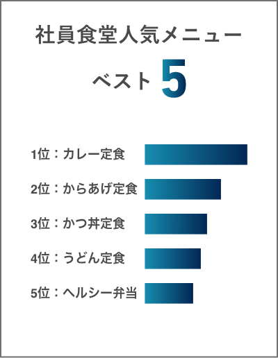 共立の社員食堂人気メニュー