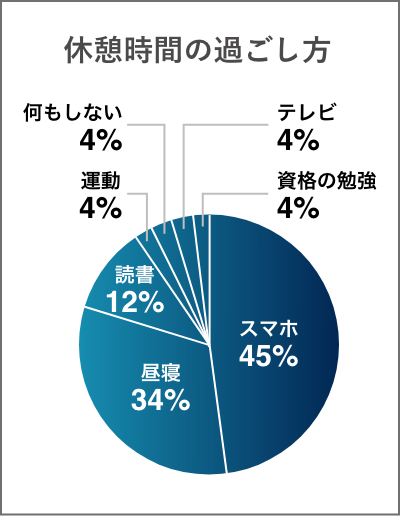 共立の休憩時間過ごし方